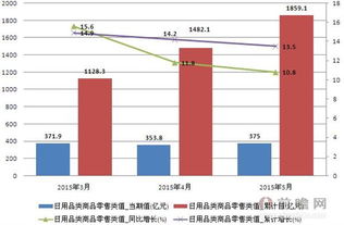 2015年3 5月日用品類商品零售類值 5月份同比增長10.8