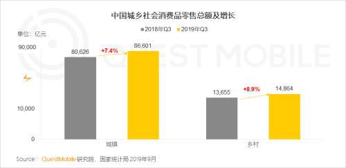 化妝品,日用品等快消品類增幅超過10%以上;同時(shí)網(wǎng)上渠道銷售占比繼續(xù)