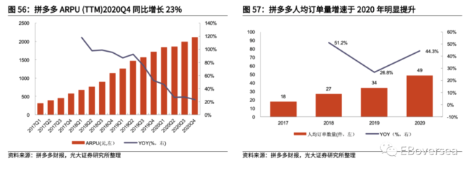 研報(bào):逆勢成長,拼多多投資價(jià)值分析